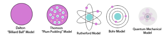 models of different versions of an atom